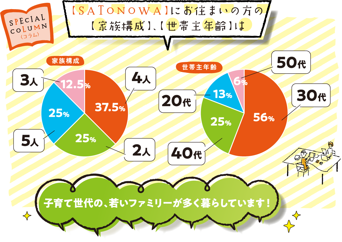 コラム 【SATONOWA】にお住まいの方の【家族構成】、【世帯主年齢】は子育て世代の若いファミリーが多い 家族構成 4人家族37.5% 2人家族25.0% 5人家族25.0% 3人家族12.5% 世帯主年齢 30代56.0% 40代25.0% 20代13.0% 50代6.0%