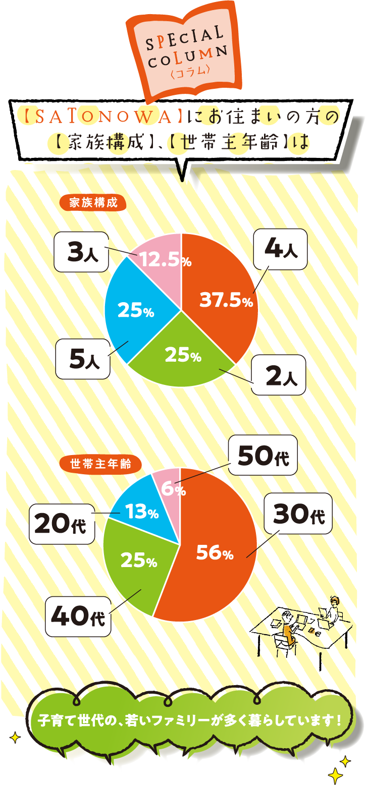 コラム 【SATONOWA】にお住まいの方の【家族構成】、【世帯主年齢】は子育て世代の若いファミリーが多い 家族構成 4人家族37.5% 2人家族25.0% 5人家族25.0% 3人家族12.5% 世帯主年齢 30代56.0% 40代25.0% 20代13.0% 50代6.0%
