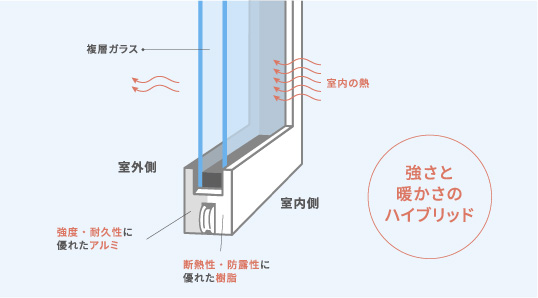 窓サッシの説明図