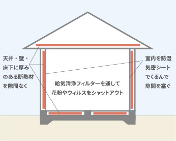 壁・床・天井の説明図