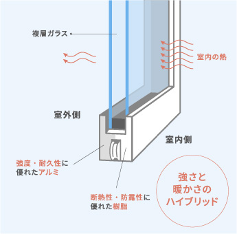 窓サッシの説明図