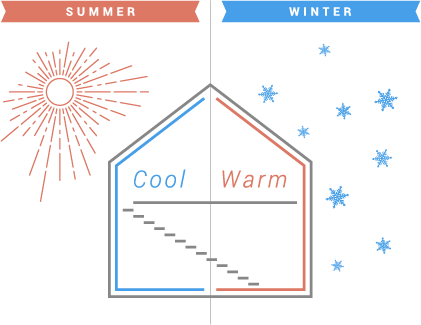 SUMMER=Cool WINTER=Warm