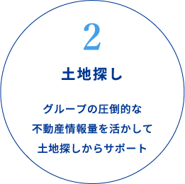 2土地探し　グループの圧倒的な不動産情報量を活かして土地探しからサポート