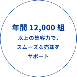 年間12,000組以上の集客力で、スムーズな売却をサポート