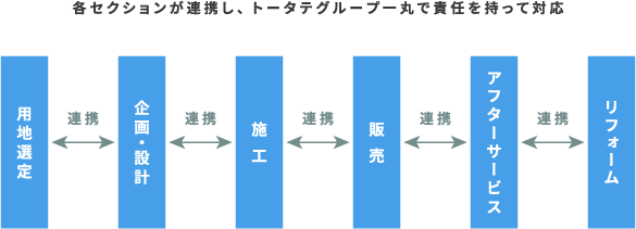 各セクションが連携し、トータテグループ一丸で責任を持って対応