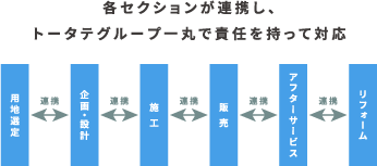 各セクションが連携し、トータテグループ一丸で責任を持って対応