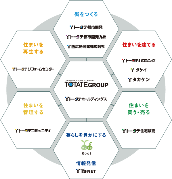 街をつくる 住まいを建てる 住まいを買う・売る 情報発信・マーケティング 住まいを管理する 住まいを再生する