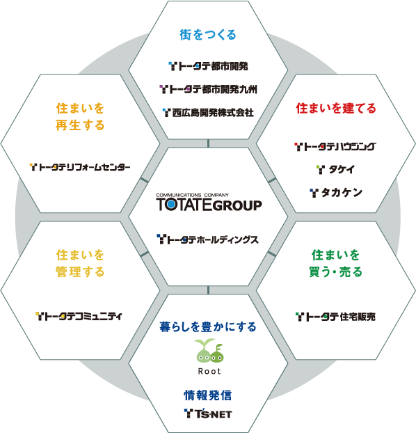 街をつくる 住まいを建てる 住まいを買う・売る 情報発信・マーケティング 住まいを管理する 住まいを再生する