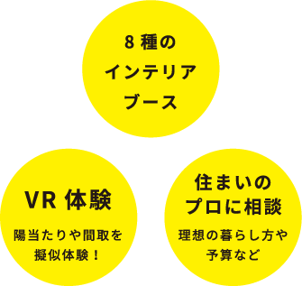 8種のインテリアブース、VR体験 陽当たりや間取を擬似体験！、住まいのプロに相談 理想の暮らし方や予算など