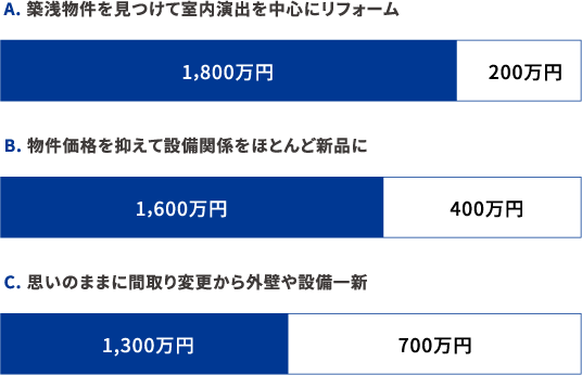 A. 築浅物件を見つけて室内演出を中心にリフォーム 1,800万円 200万円 B. 物件価格を抑えて設備関係をほとんど新品に 1,600万円 400万円 C. 思いのままに間取り変更から外壁や設備一新 1,300万円 700万円