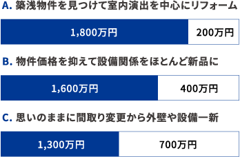 A. 築浅物件を見つけて室内演出を中心にリフォーム 1,800万円 200万円 B. 物件価格を抑えて設備関係をほとんど新品に 1,600万円 400万円 C. 思いのままに間取り変更から外壁や設備一新 1,300万円 700万円