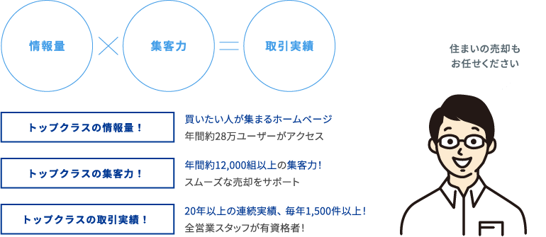 情報量×集客力=取引実績 トップクラスの情報量！買いたい人が集まるホームページ 年間約28万ユーザーがアクセス トップクラスの集客力！年間約12,000組以上の集客力！スムーズな売却をサポート トップクラスの取引実績！20年以上の連続実績、毎年1,500件以上！全営業スタッフが有資格者！ 住まいの売却もお任せください