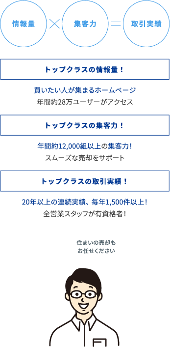 情報量×集客力=取引実績 トップクラスの情報量！買いたい人が集まるホームページ 年間約28万ユーザーがアクセス トップクラスの集客力！年間約12,000組以上の集客力！スムーズな売却をサポート トップクラスの取引実績！20年以上の連続実績、毎年1,500件以上！全営業スタッフが有資格者！ 住まいの売却もお任せください