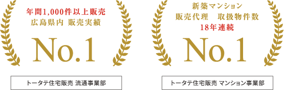 年間1,200件販売広島県内販売実績No.1 トータテ住宅販売流通事業部、新築マンション販売代理取扱物件数18年連続No.1 トータテ住宅販売マンション事業部